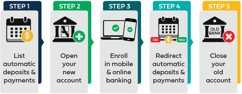 infographic showing the five step process to list banks, each step is a headline from the article below: Step 1 List automatic deposits & payments, Step 2: Open your new account, Step 3: Enroll in mobile & online banking, Step 4: Redirect automatic deposits & payments, Step 5: Close your old account